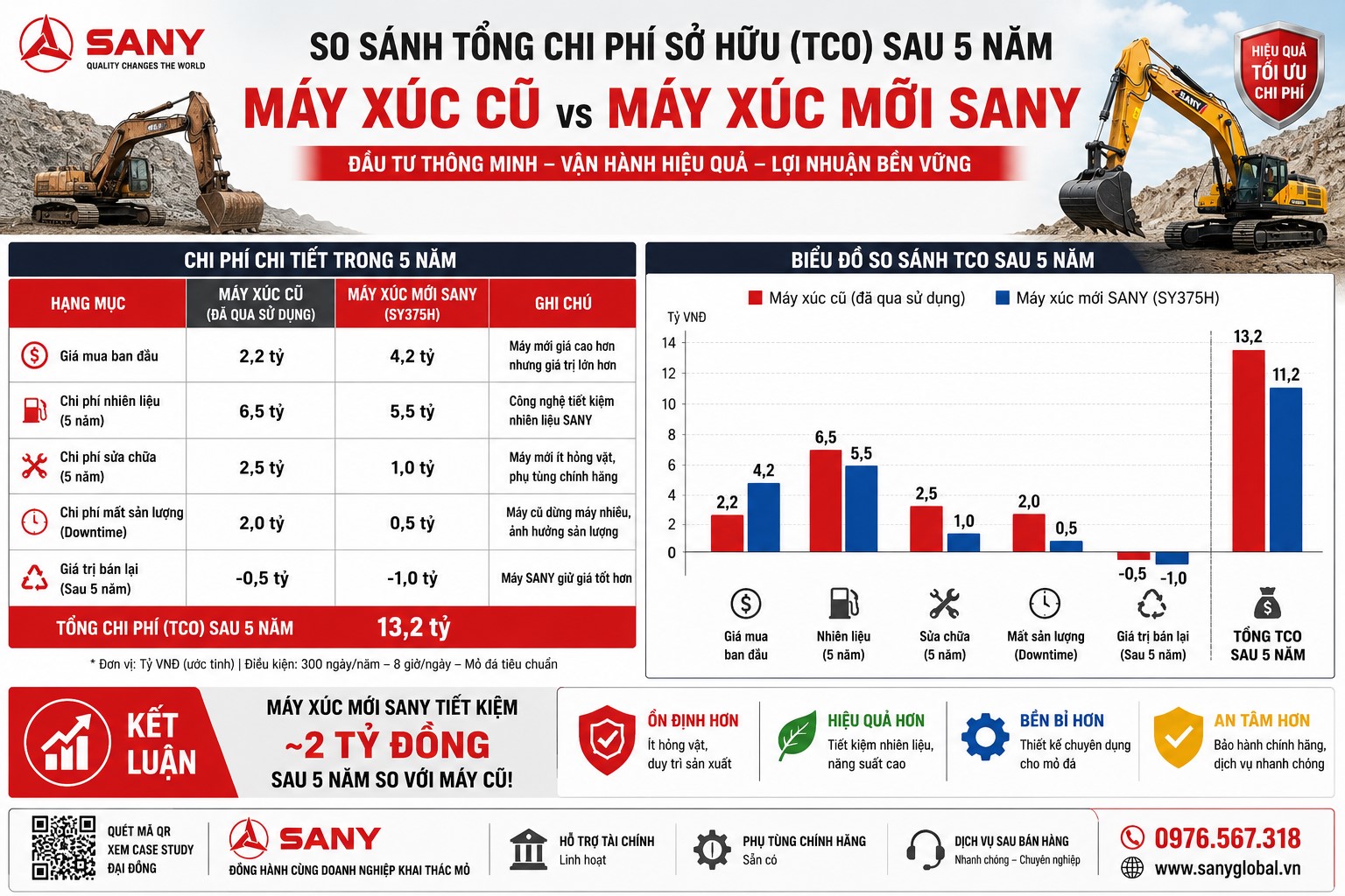 so sánh máy cũ và sany