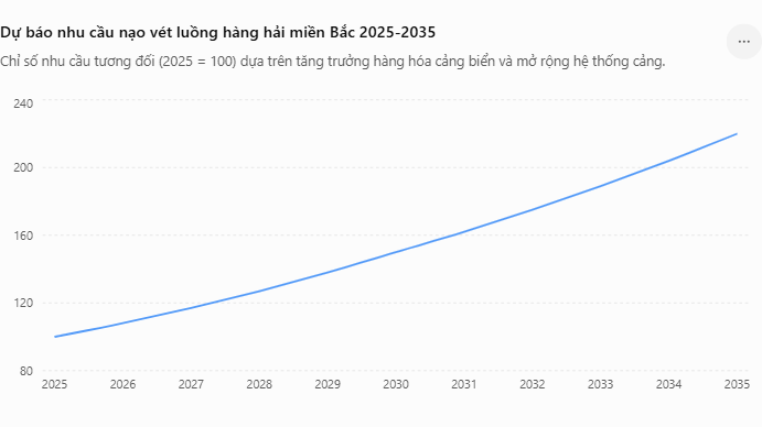 biểu đồ nhu cầu nạo vét