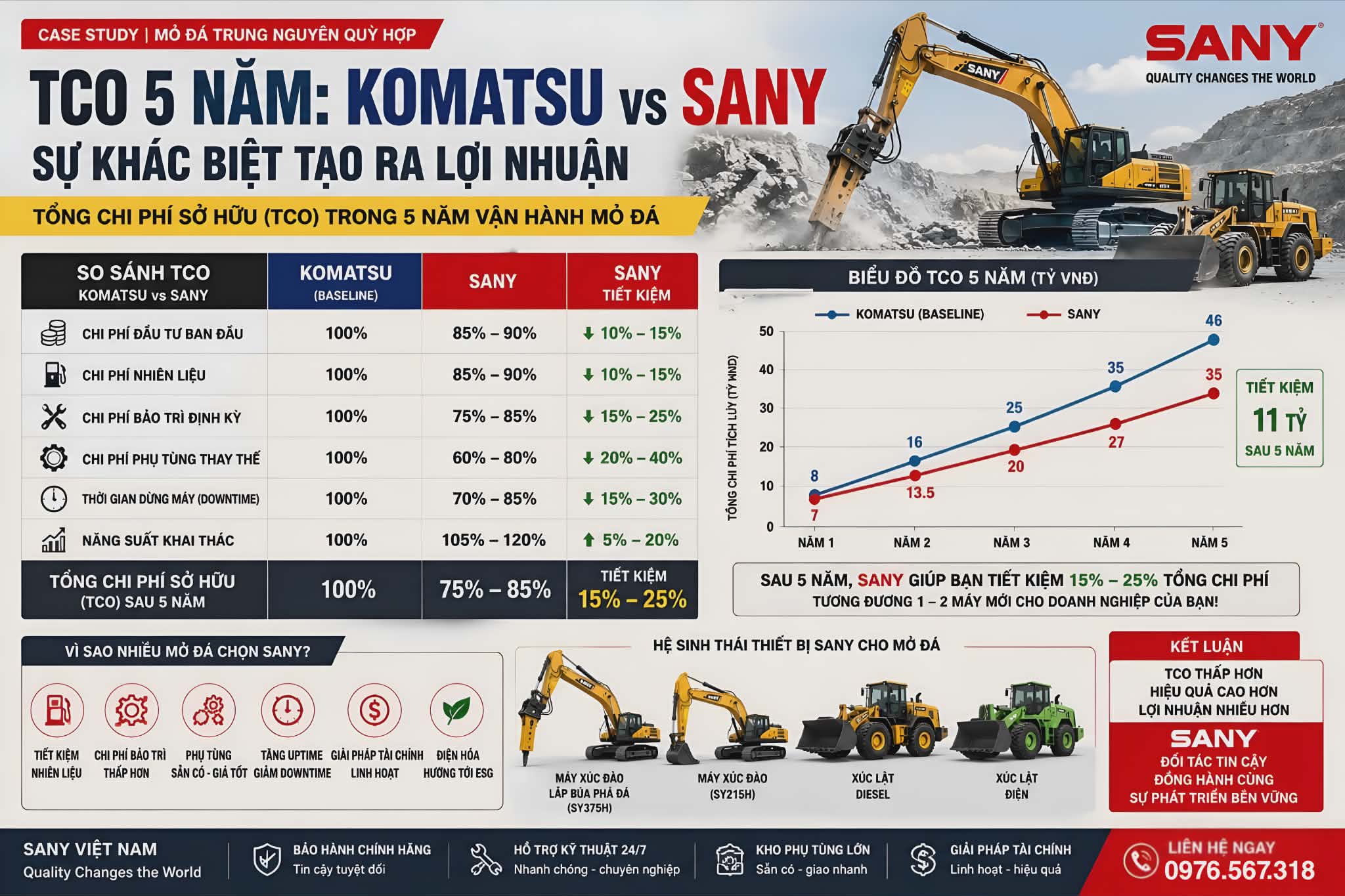 TCO sany vs komatsu