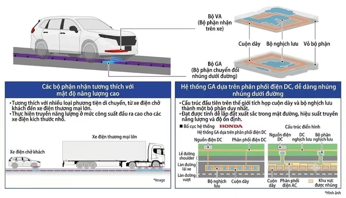 công nghệ Ô tô điện vừa chạy vừa sạc