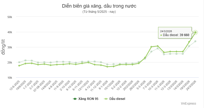 biểu đồ giá xăng dầu