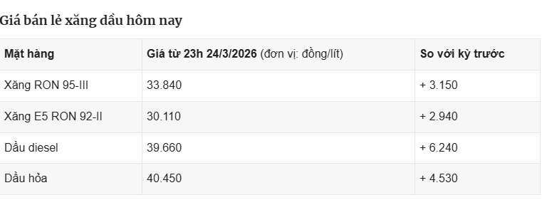 Giá xăng dầu ở Việt Nam ở mức cao nhất mọi thời đại