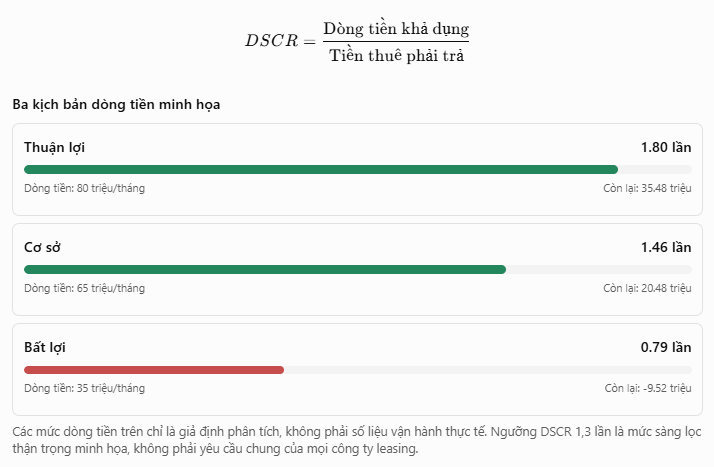 công thức DSCR
