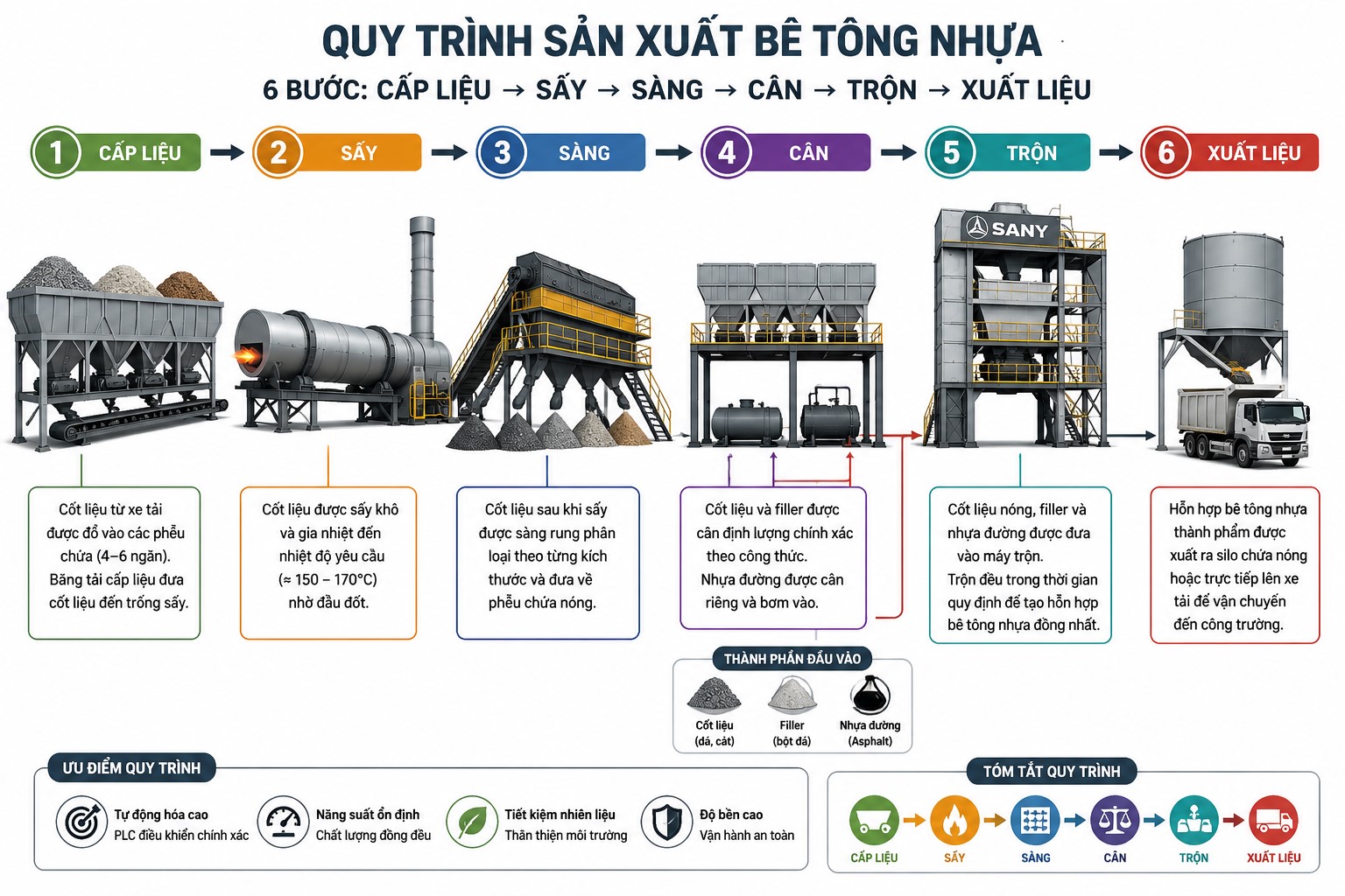 quy trình sản xuất bê tông nhựa