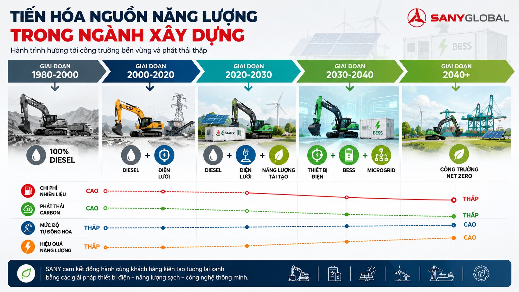 xu hướng phát triển thiết bị xây dựng