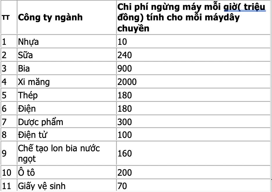 chi phí ngừng máy