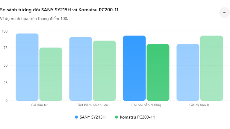so sánh sany và kom